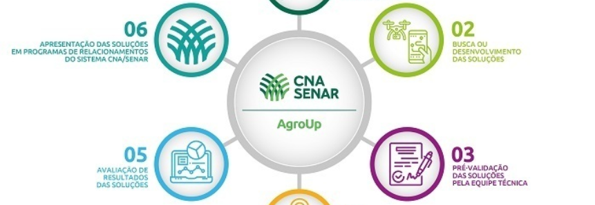 Senar Agroup conecta produtor à inovação tecnológica no campo