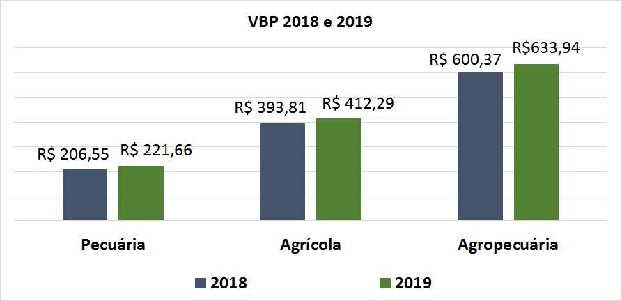 Valor Bruto da Produção: Faturamento da Agropecuária encerra 2018 com crescimento de 3,1%