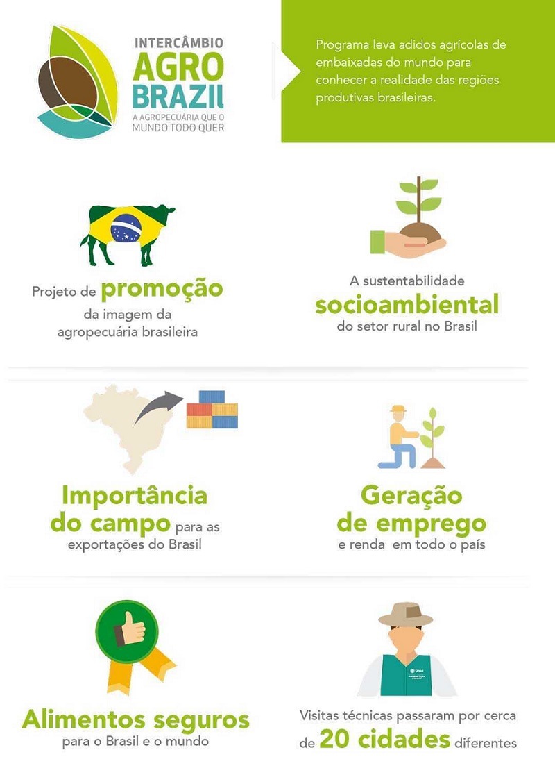 Agro Brasil cna