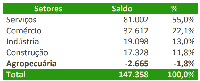 Fonte: Novo Caged – MTE. Elaboração DTec/CNA