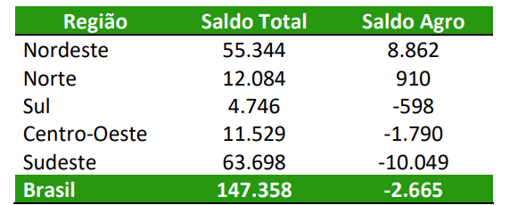 Fonte: Novo Caged – MTE. Elaboração DTec/CNA
