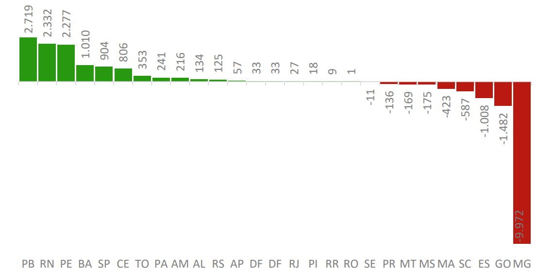 Fonte: Novo Caged – MTE. Elaboração DTec/CNA