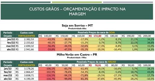 Custos de grãos impacto na margem