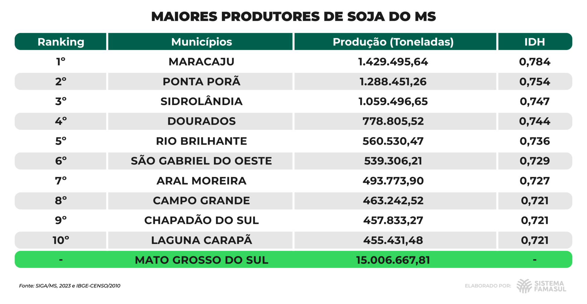 TABELA E GRAFICO COMPLEXO SOJA MS