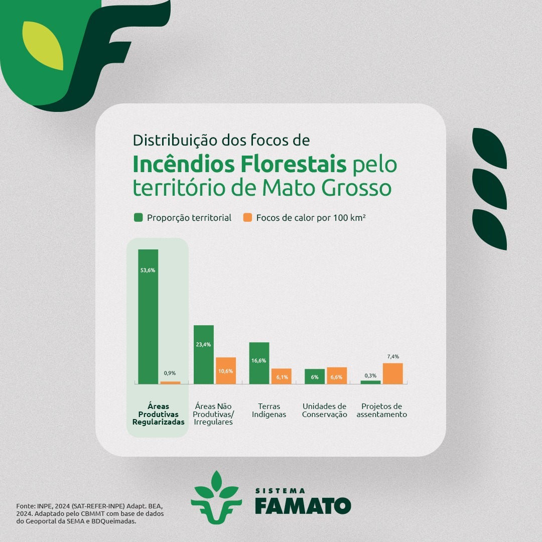 Áreas produtivas regularizadas mostram menor incidência de focos de calor, aponta Inpe