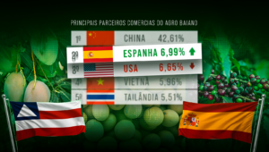 EUA é ultrapassado por Espanha como segundo destino do agro baiano em julho