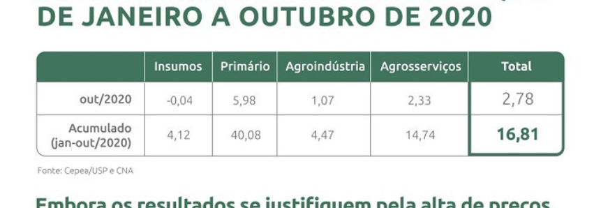 PIB do agronegócio cresce 16,81% de janeiro a outubro de 2020