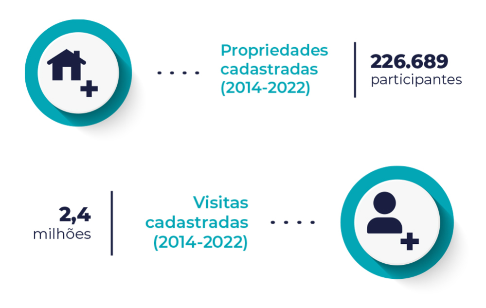Propriedades e Visitas cadastradas (2014-2022)