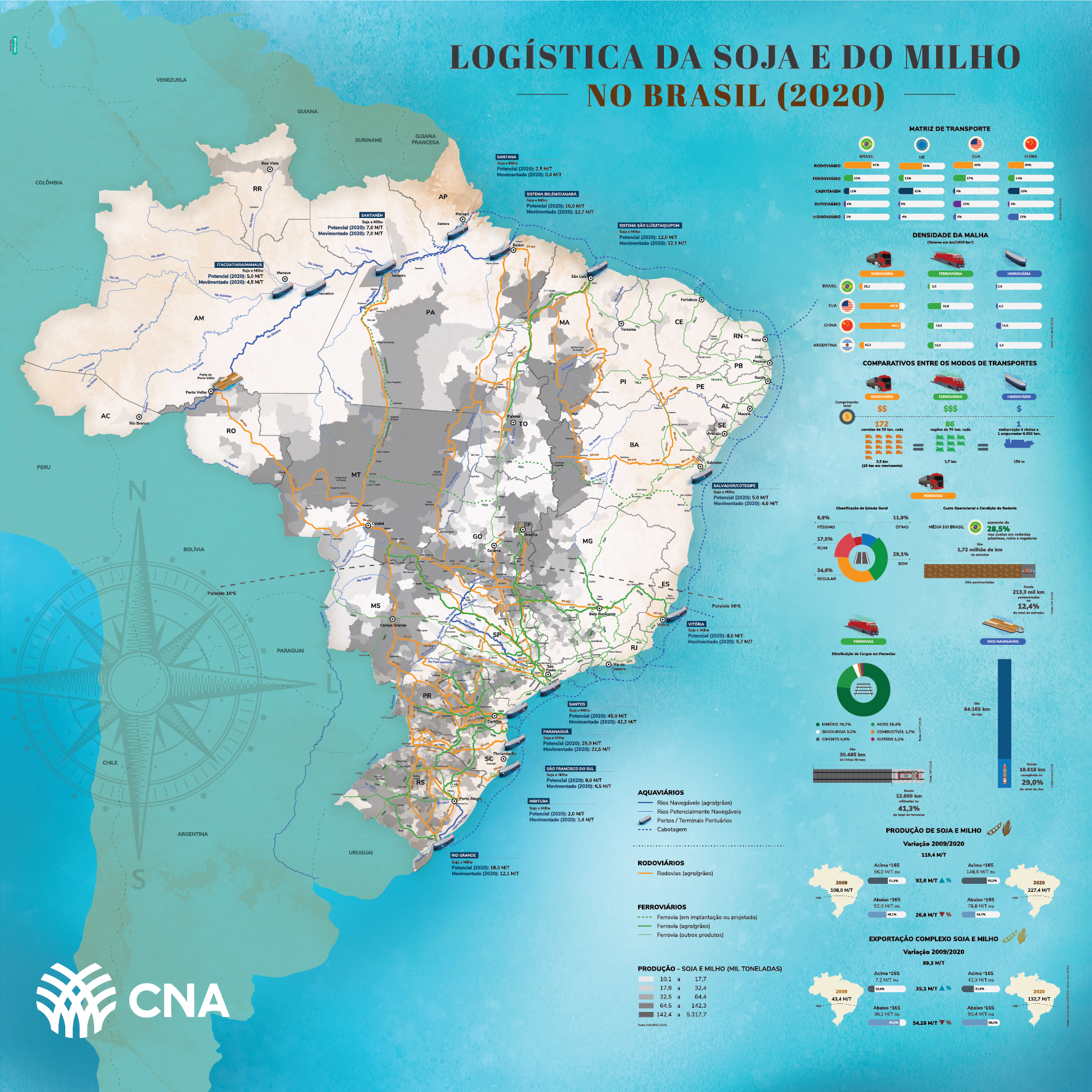 Cadeias de suprimentos de soja, milho e açúcar (voltadas à exportação).