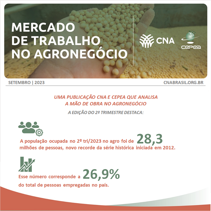 População ocupada no agro foi de 28,3 mi de pessoas no 2º tri de 2023, diz boletim