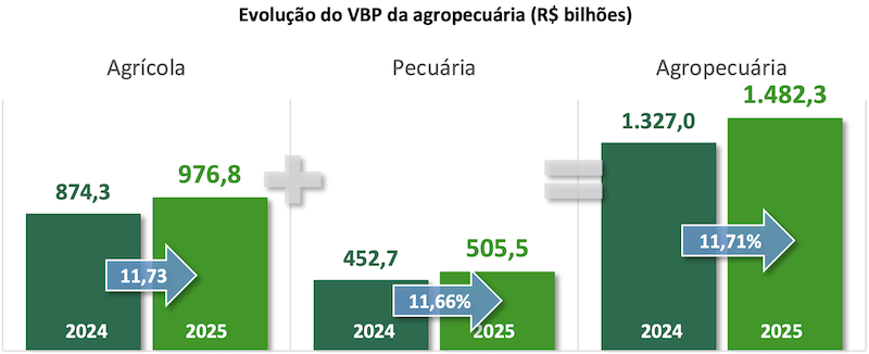 Elaboração: DTec/CNA.