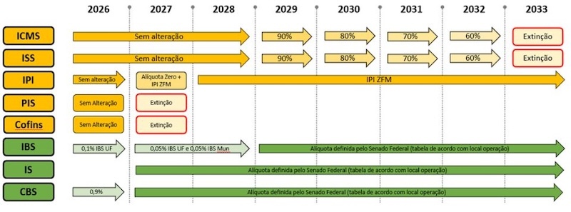 Reforma tributaria secao4 pergunta25